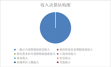 收入决算结构图