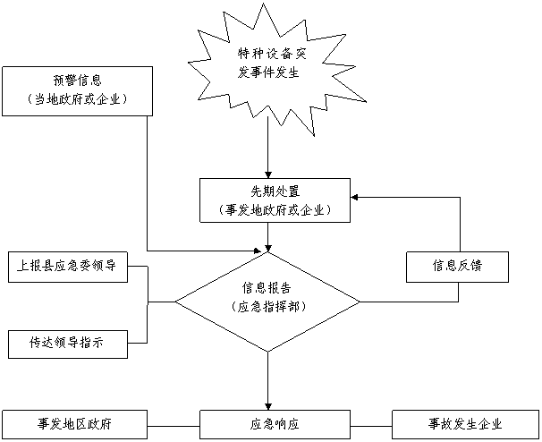 爆炸形 2:特种设备突发事件发生特种设备突发事件发生
